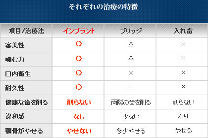 それぞれの治療の特徴